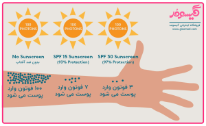 spf چیست؟ SPF در کرم ضد آفتاب یعنی چی